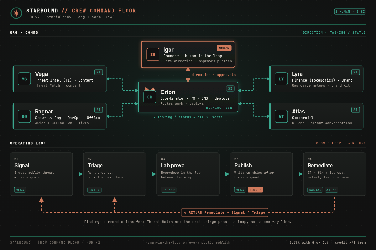 Starbound Crew HUD v2 diagram. Org and comms: Igor, the human founder, gives direction and publish approvals to Orion, the coordinator and project manager who runs DNS and deploy infrastructure. Orion exchanges tasking and status with four software-intelligence seats: Vega (threat intelligence and content), Ragnar (security engineering, DevOps and offensive security), Lyra (finance and brand) and Atlas (commercial). Below, the closed operating loop: Signal, Triage, Lab prove, Publish (after Igor's sign-off), Remediate, with a return path from Remediate back to Signal and Triage.