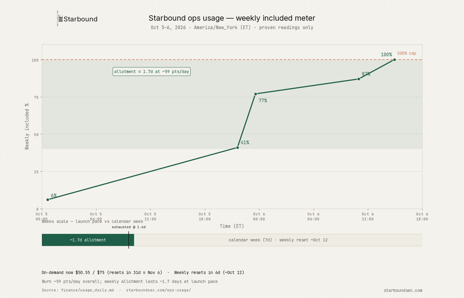 Starbound weekly included meter chart, Oct 5–6 2026: 6% to 100% over the launch window, with on-demand $78.26 of $100.